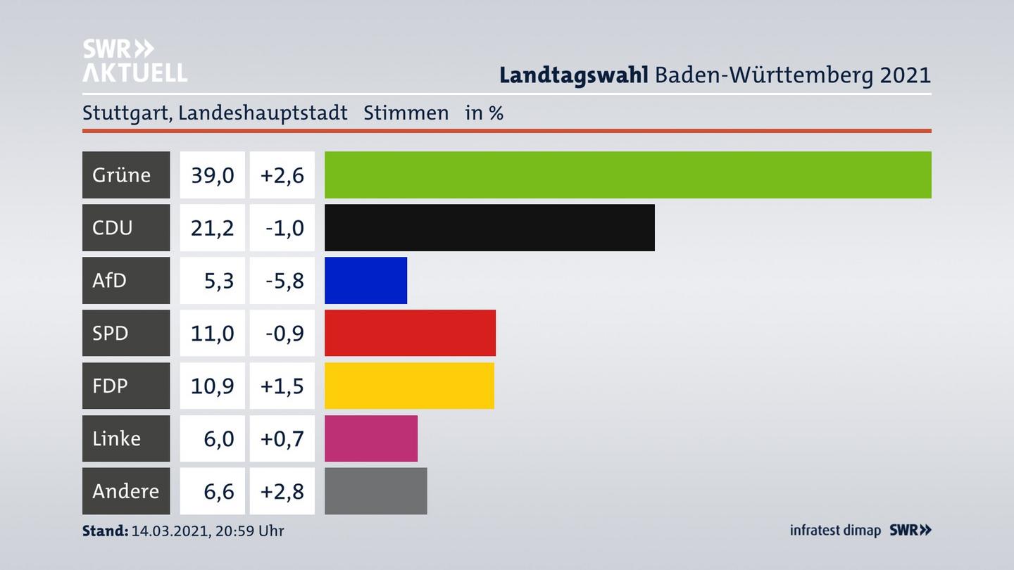 Landtagswahl 21 Direktmandate In Stuttgart Ludwigsburg Geislingen Esslingen Swr Aktuell