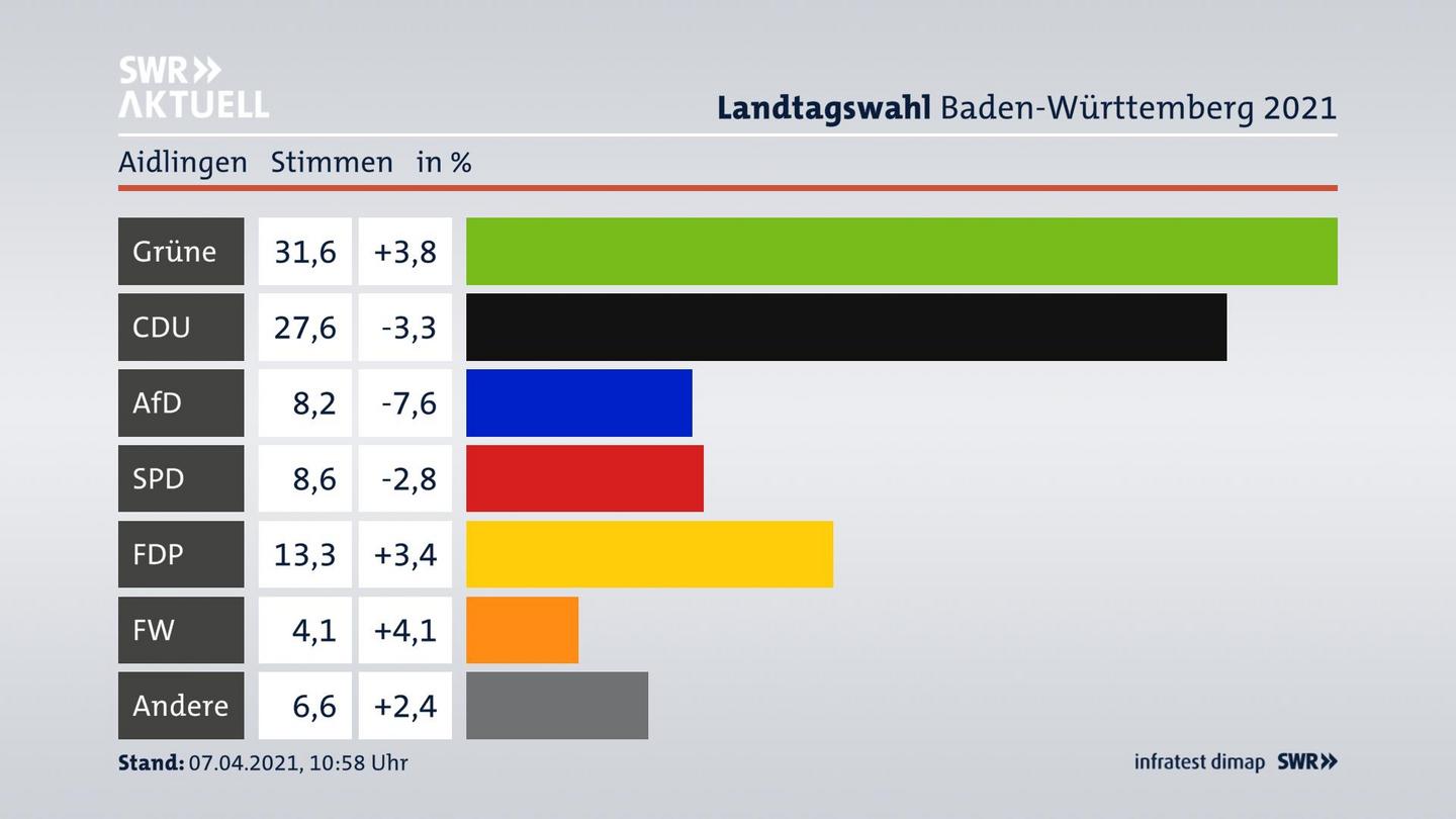 Ergebnisgrafik Zweitstimme