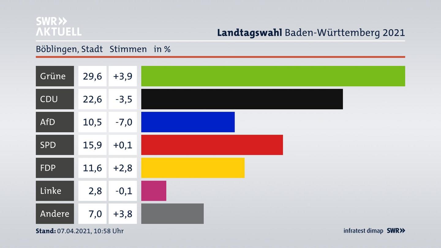 Ergebnisgrafik Zweitstimme