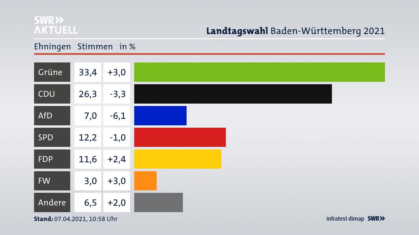 Ergebnisgrafik Zweitstimme