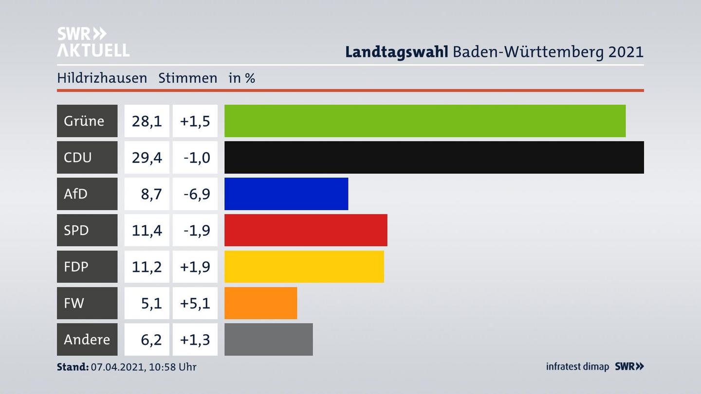 Ergebnisgrafik Zweitstimme