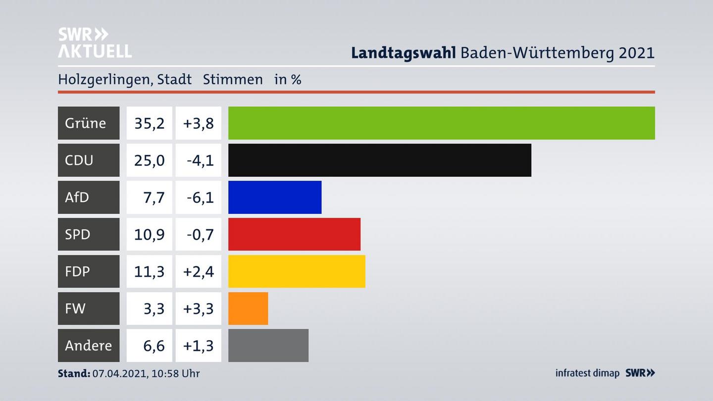 Ergebnisgrafik Zweitstimme