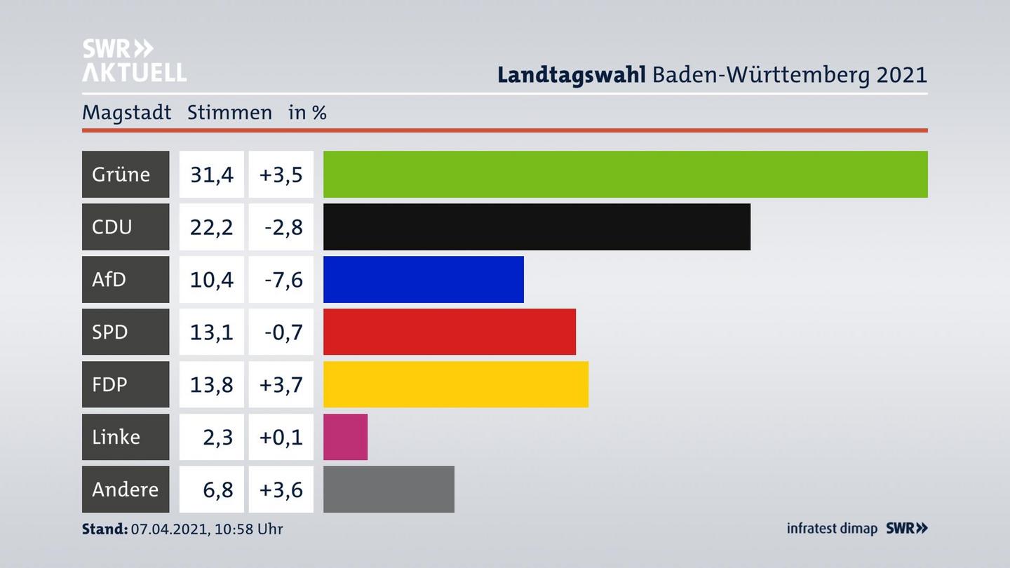 Ergebnisgrafik Zweitstimme