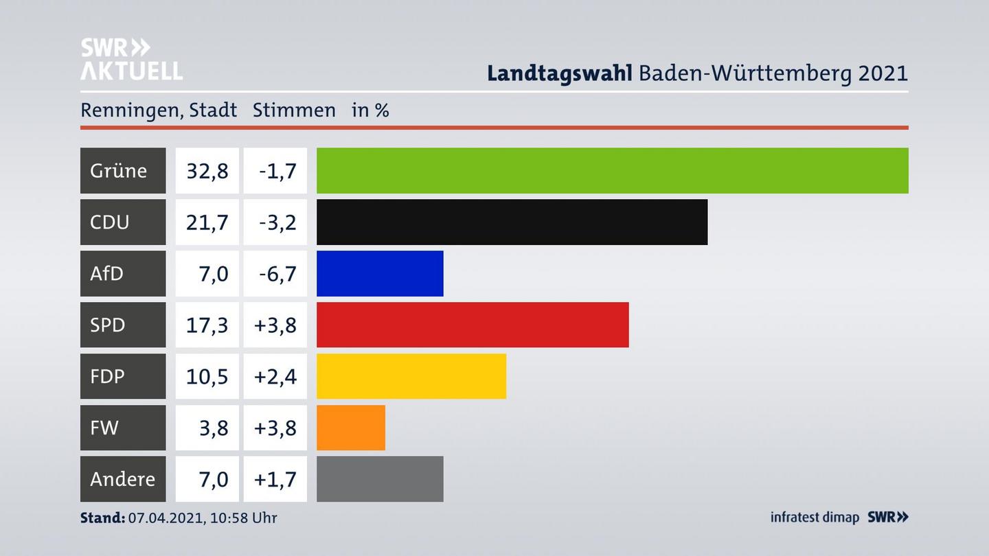 Ergebnisgrafik Zweitstimme