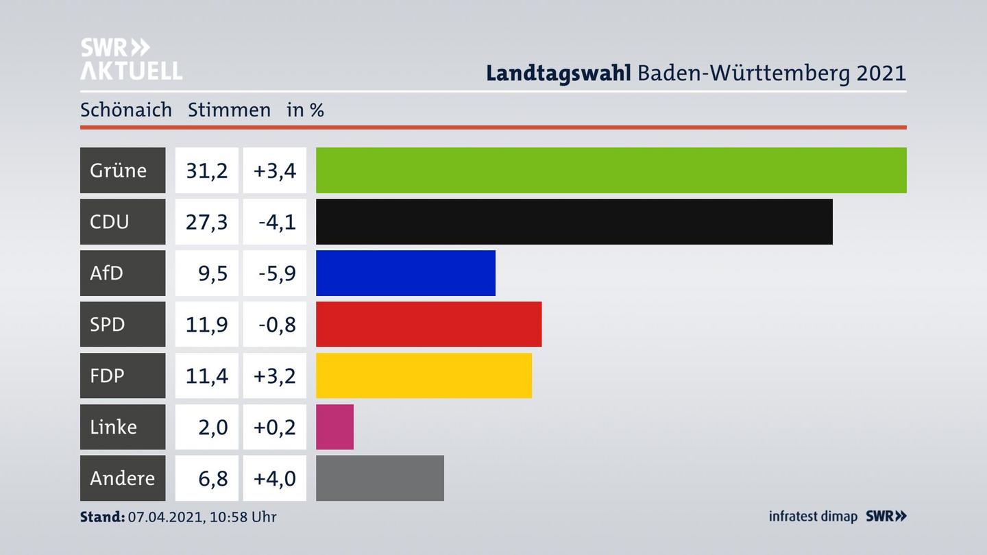 Ergebnisgrafik Zweitstimme