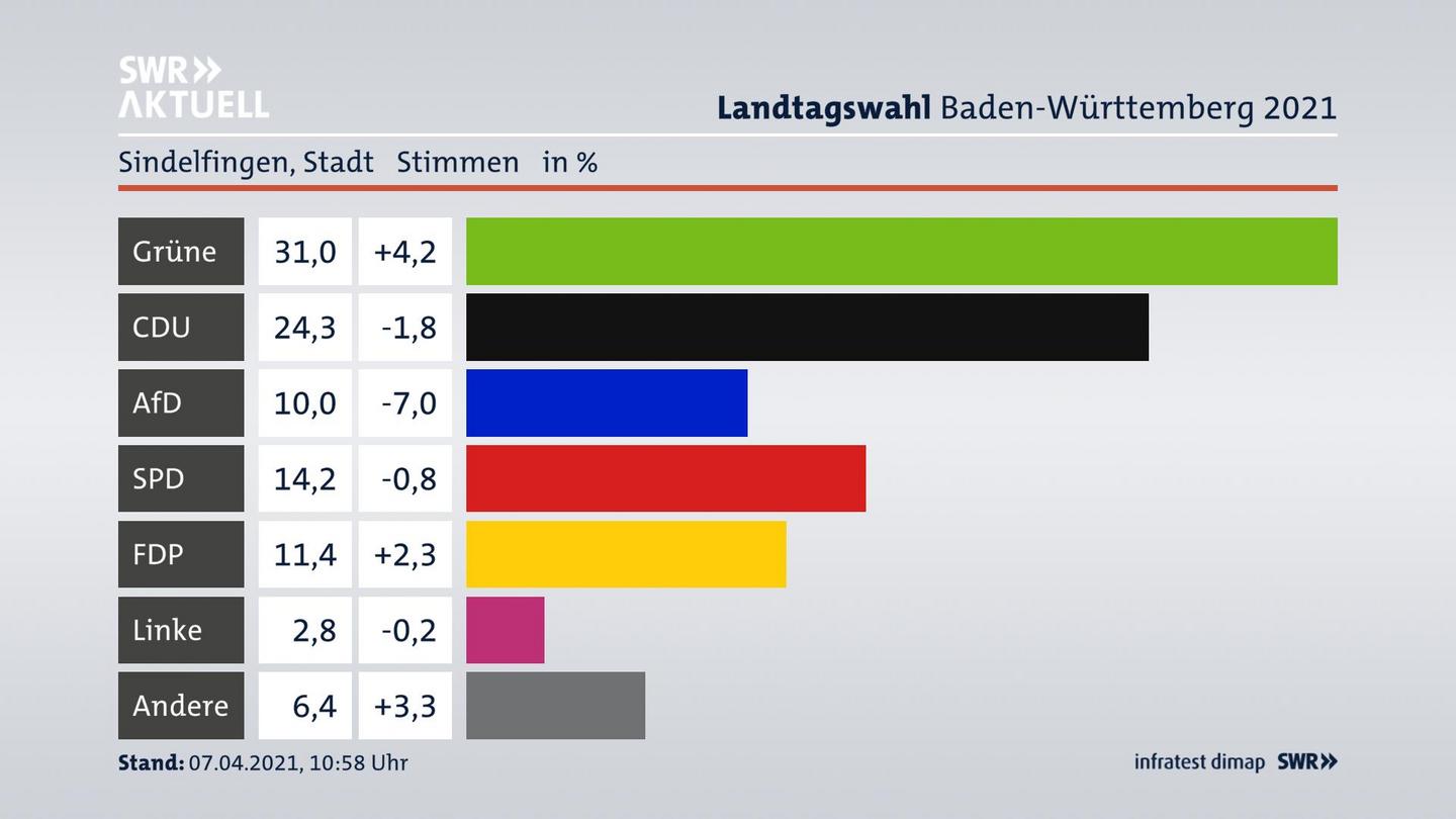 Ergebnisgrafik Zweitstimme