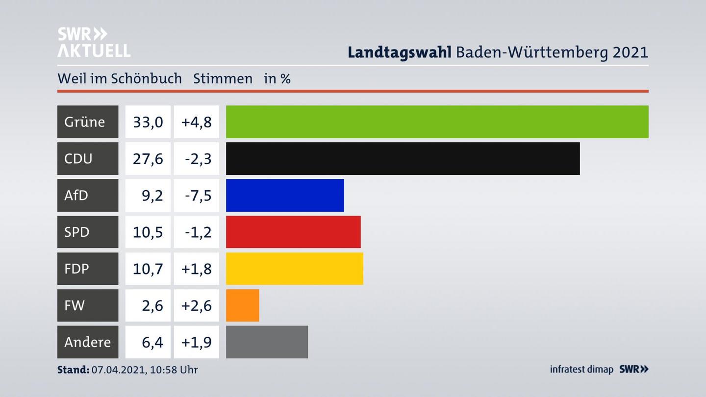 Ergebnisgrafik Zweitstimme