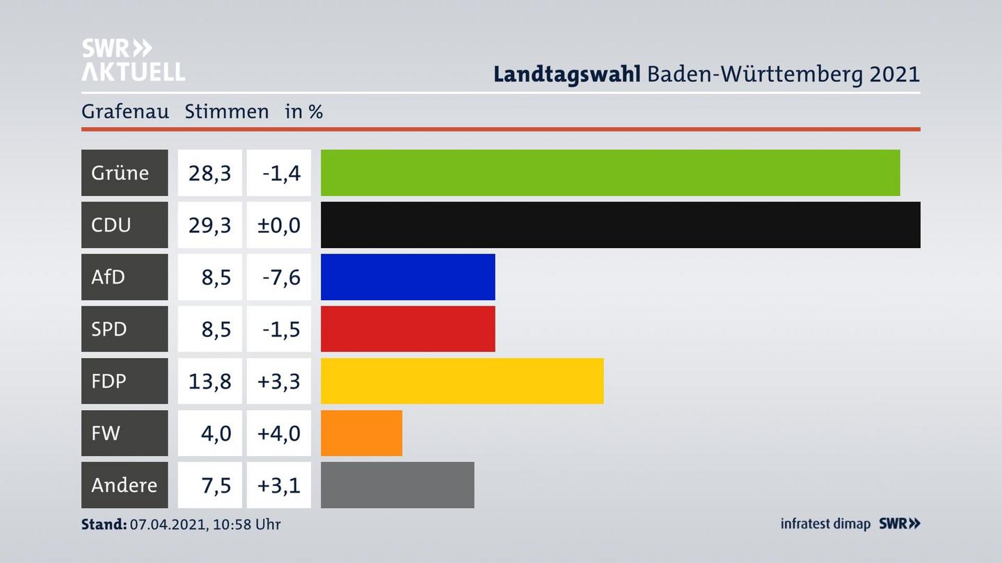 Ergebnisgrafik Zweitstimme