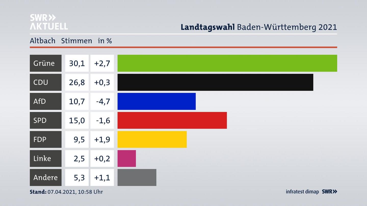 Ergebnisgrafik Zweitstimme