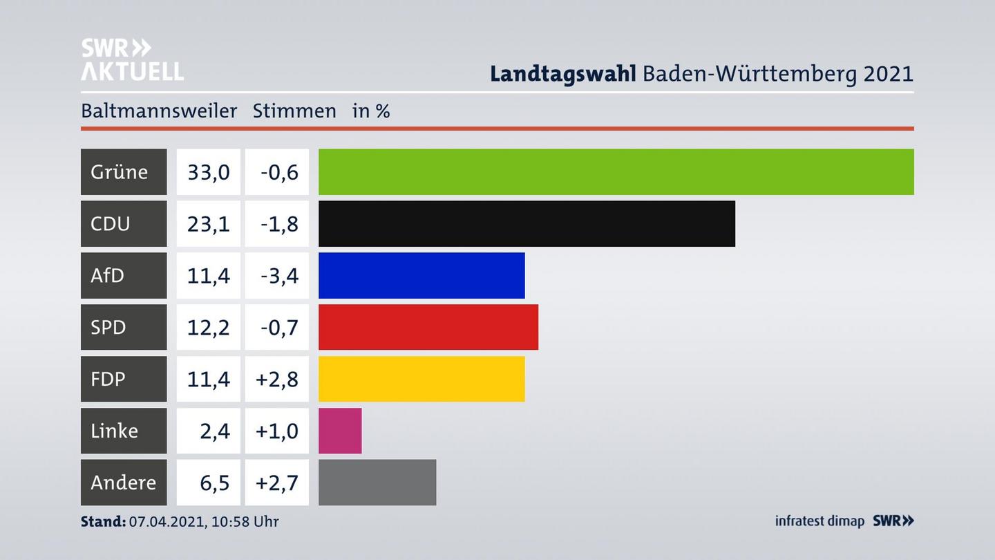 Ergebnisgrafik Zweitstimme