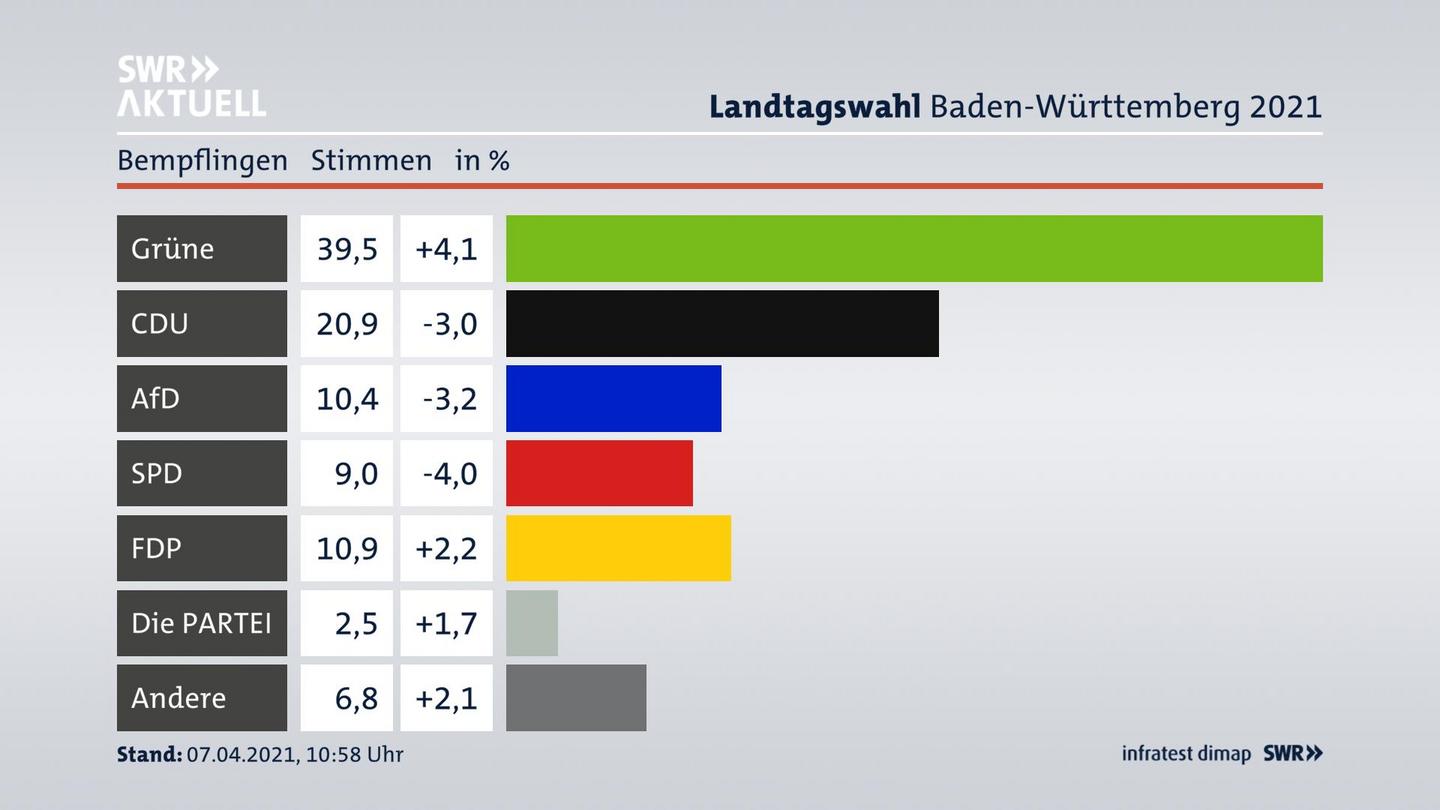 Ergebnisgrafik Zweitstimme