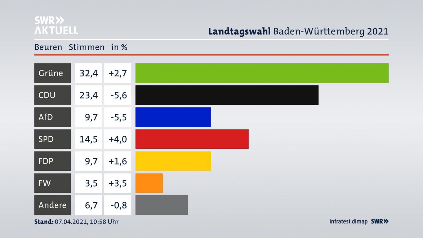 Ergebnisgrafik Zweitstimme