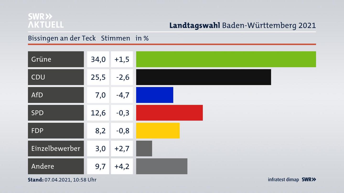 Ergebnisgrafik Zweitstimme