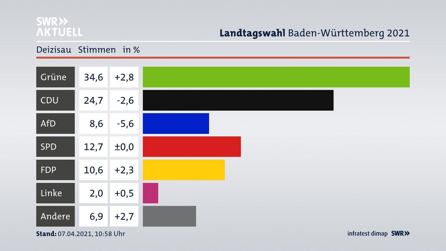 Ergebnisgrafik Zweitstimme