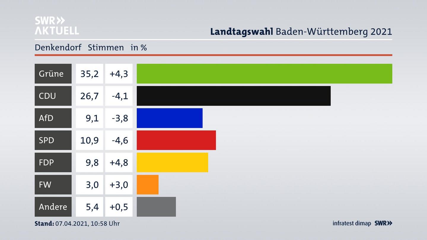 Ergebnisgrafik Zweitstimme