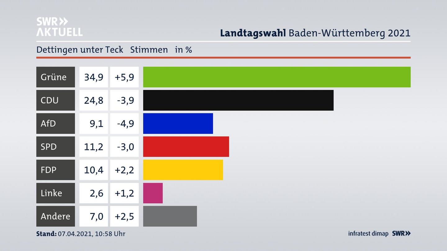 Ergebnisgrafik Zweitstimme