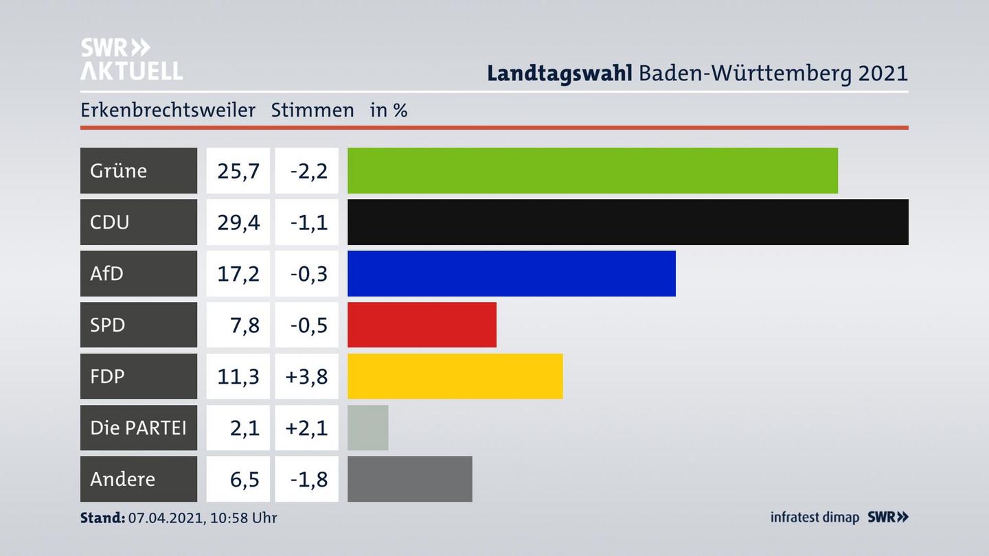 Ergebnisgrafik Zweitstimme