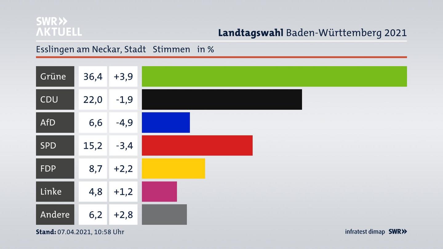 Ergebnisgrafik Zweitstimme