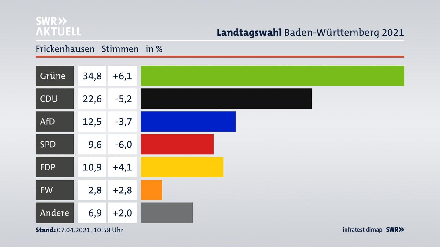 Ergebnisgrafik Zweitstimme
