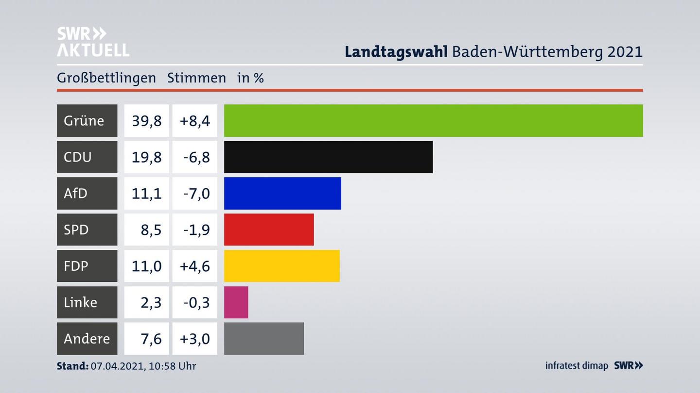 Ergebnisgrafik Zweitstimme