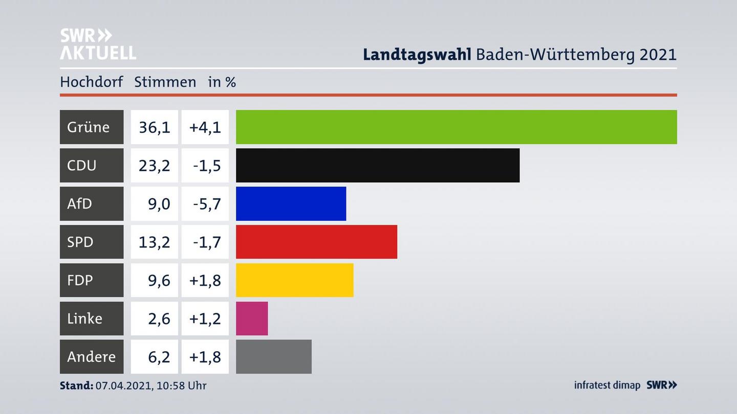 Ergebnisgrafik Zweitstimme