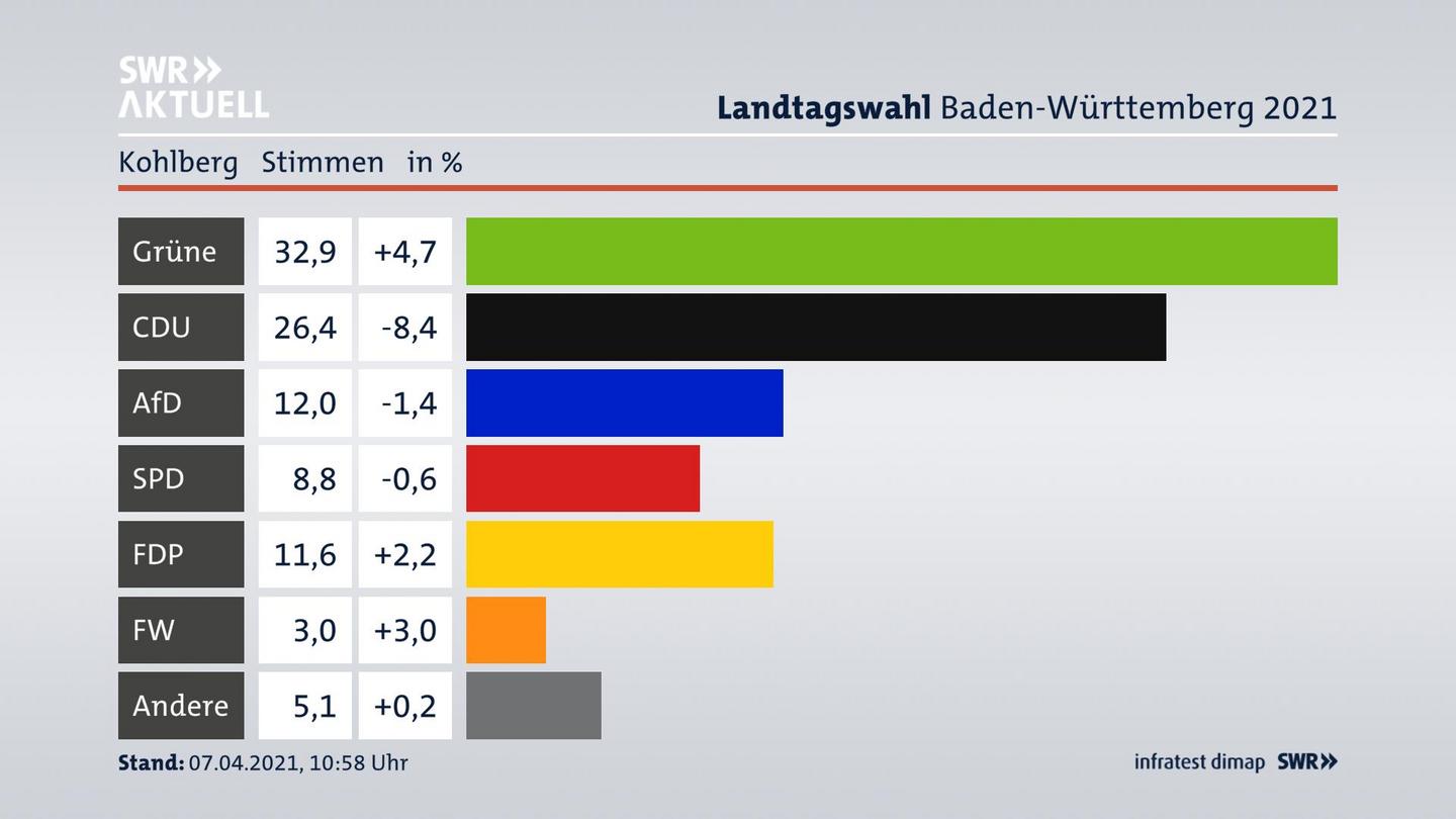 Ergebnisgrafik Zweitstimme