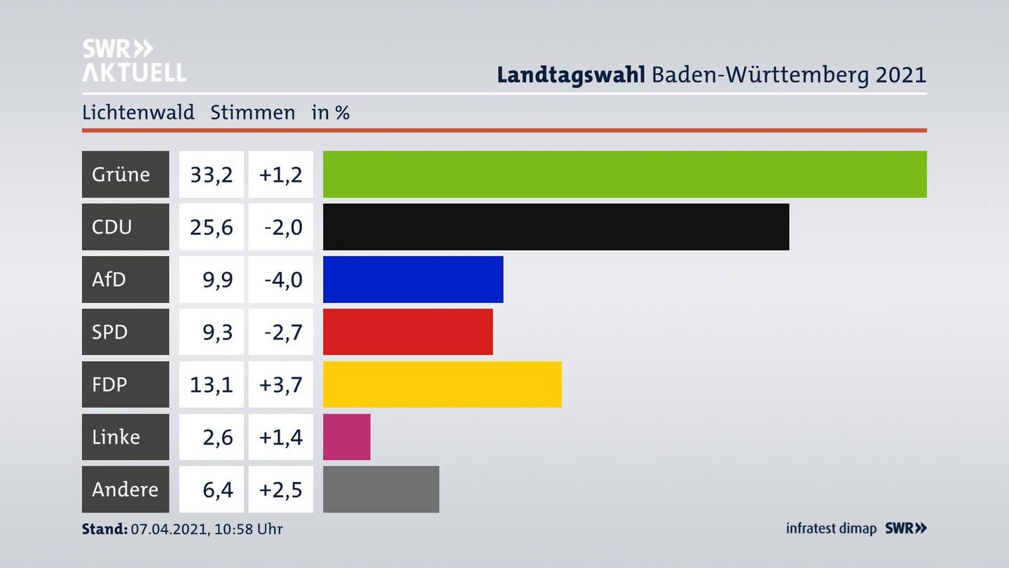 Ergebnisgrafik Zweitstimme