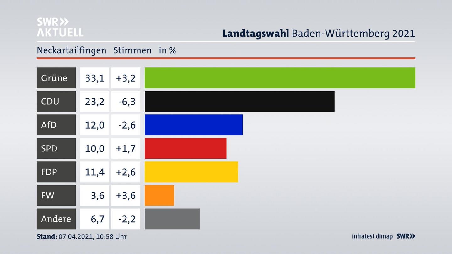 Ergebnisgrafik Zweitstimme