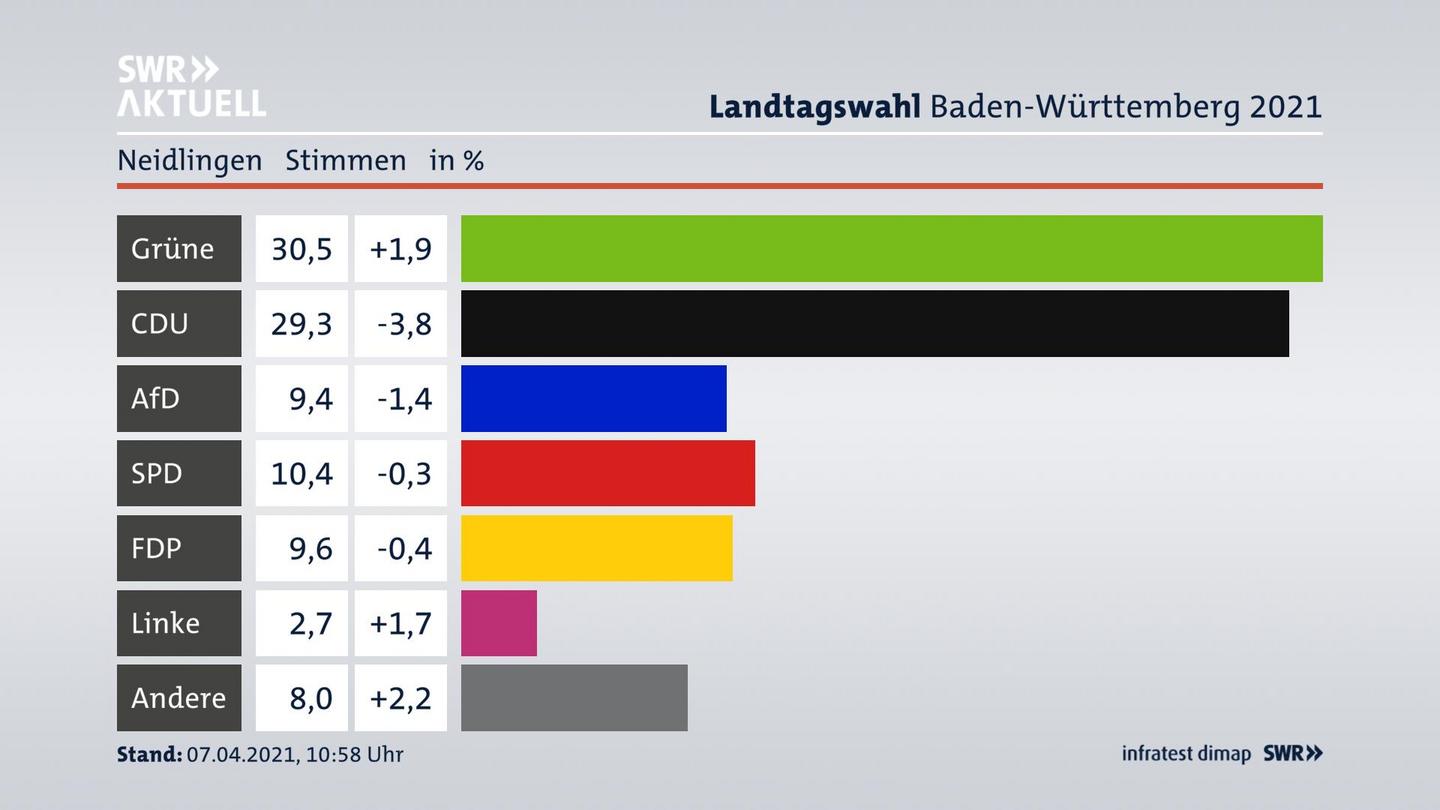 Ergebnisgrafik Zweitstimme