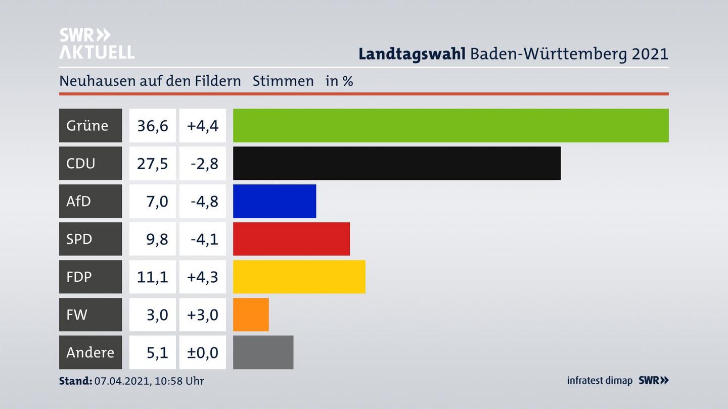 Ergebnisgrafik Zweitstimme