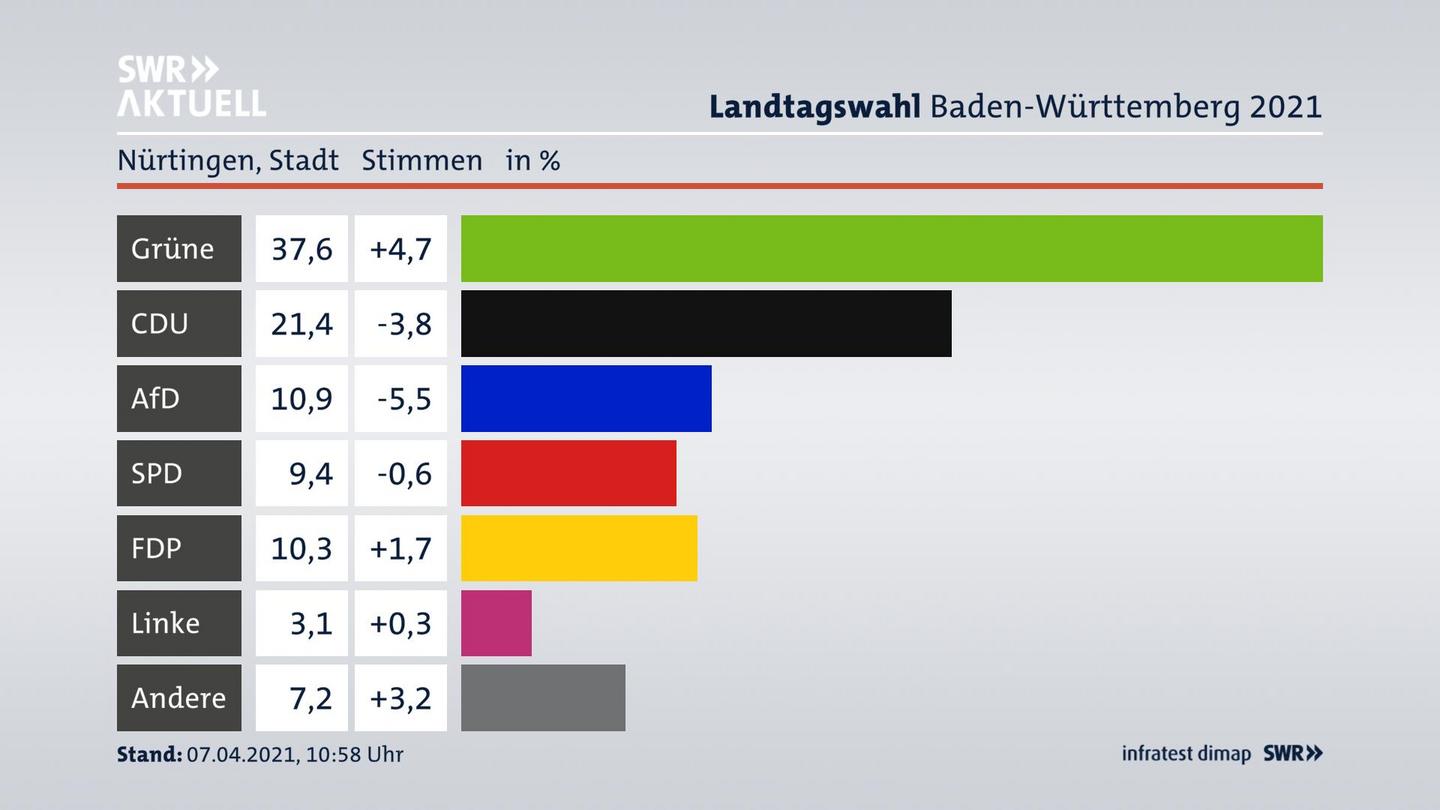 Ergebnisgrafik Zweitstimme