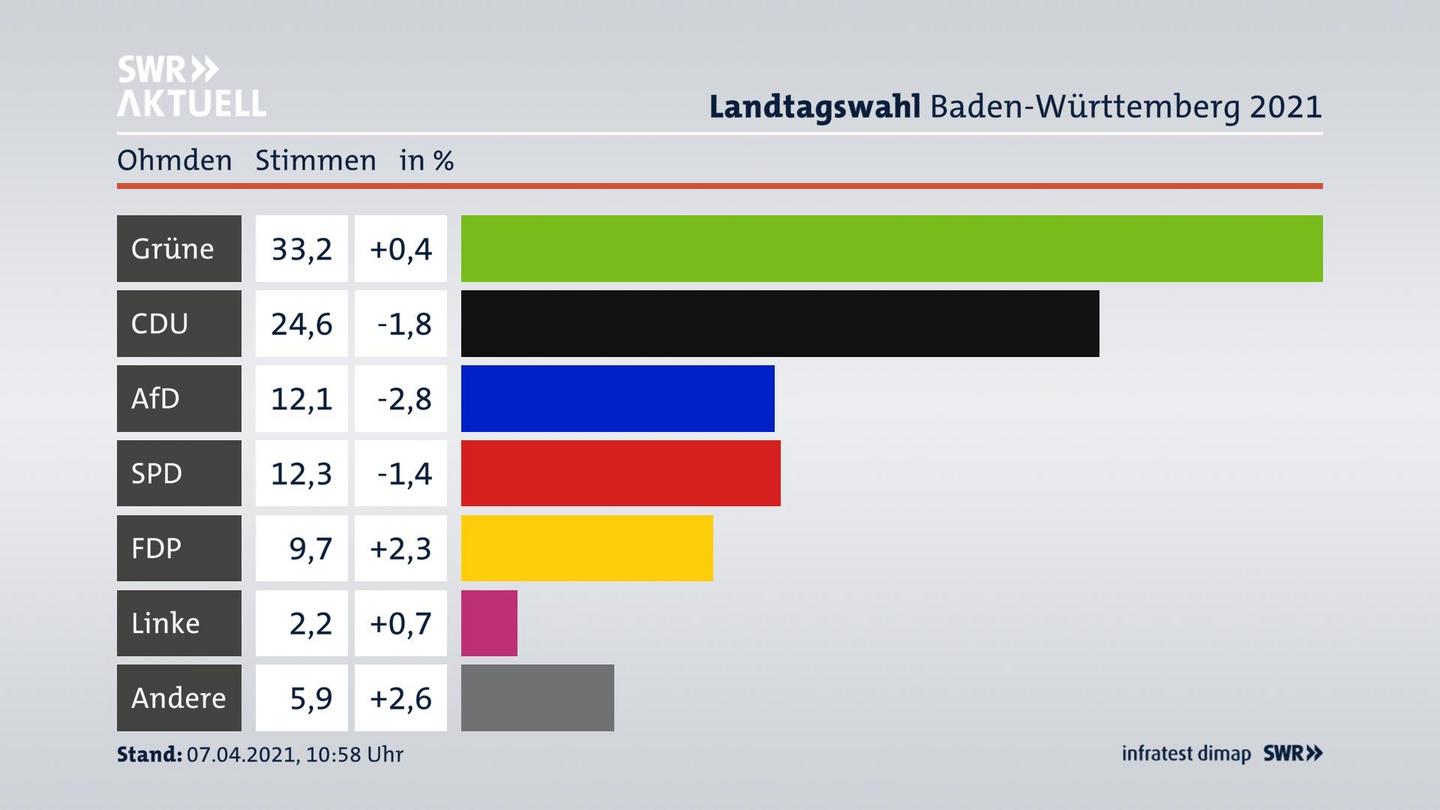 Ergebnisgrafik Zweitstimme