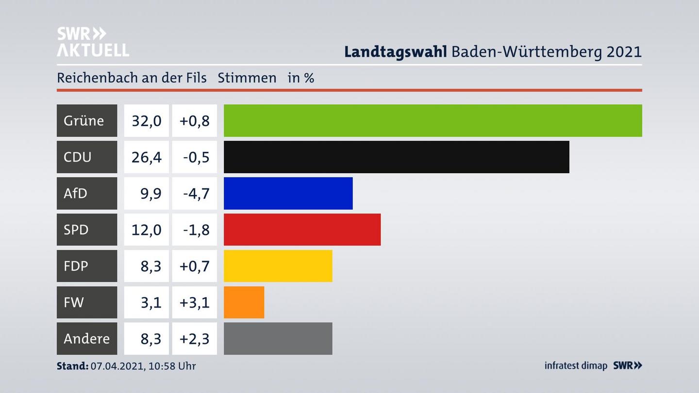 Ergebnisgrafik Zweitstimme