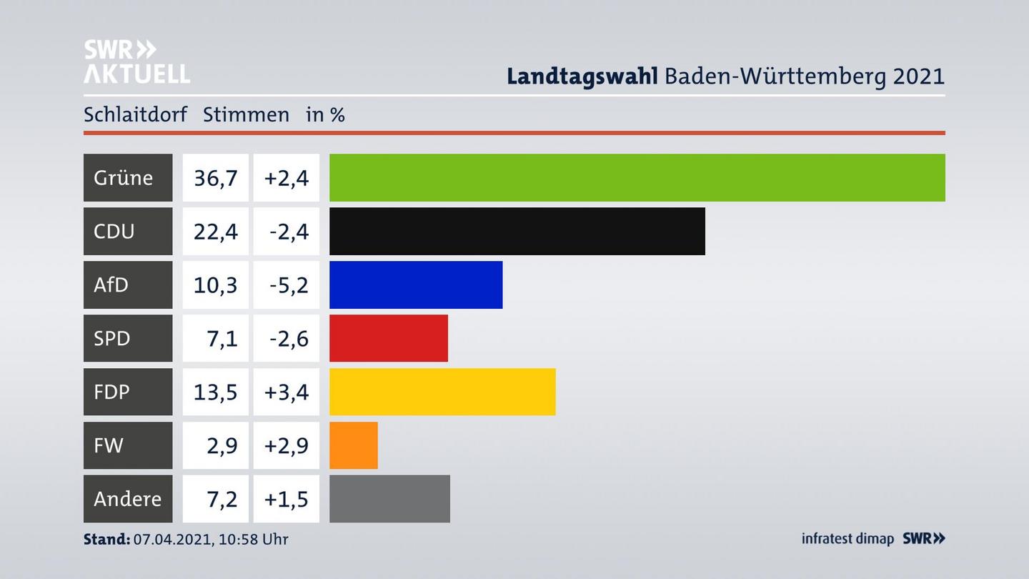 Ergebnisgrafik Zweitstimme
