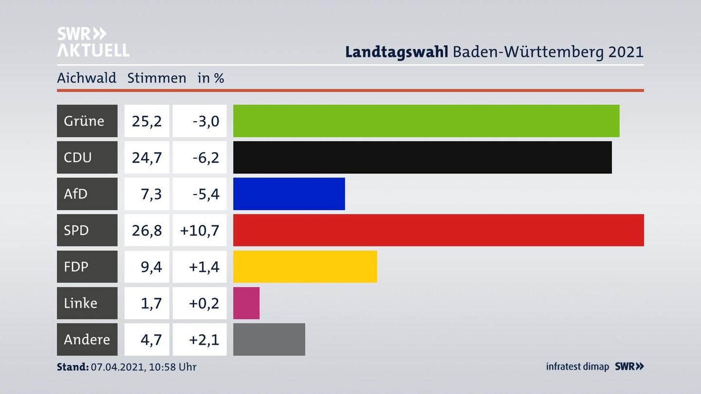 Ergebnisgrafik Zweitstimme