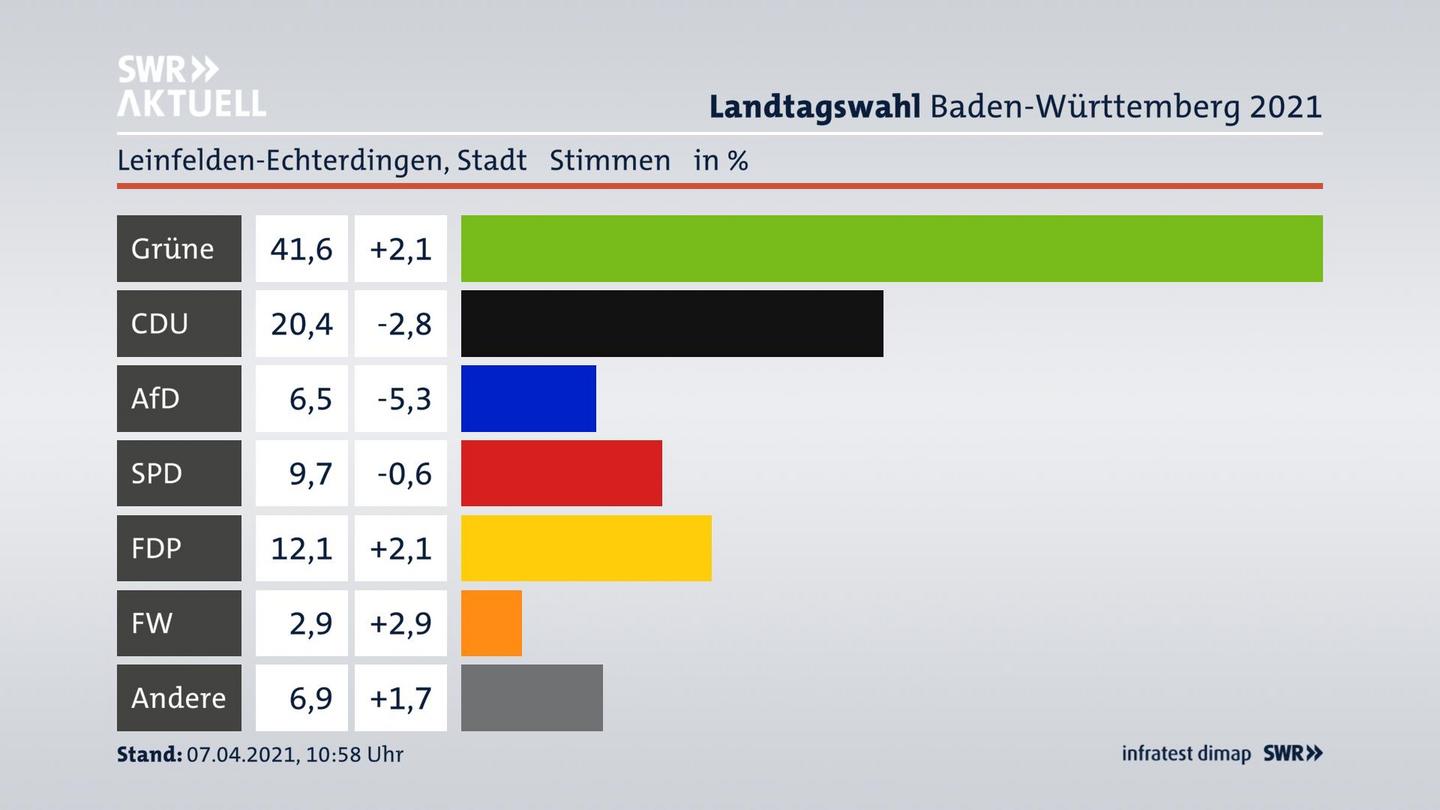 Ergebnisgrafik Zweitstimme