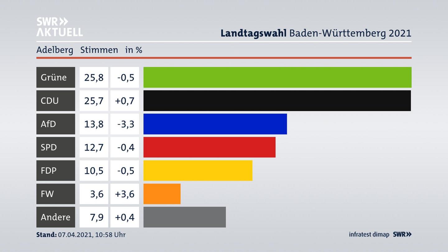 Ergebnisgrafik Zweitstimme