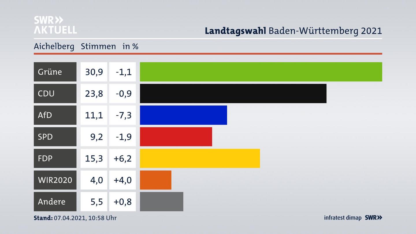 Ergebnisgrafik Zweitstimme