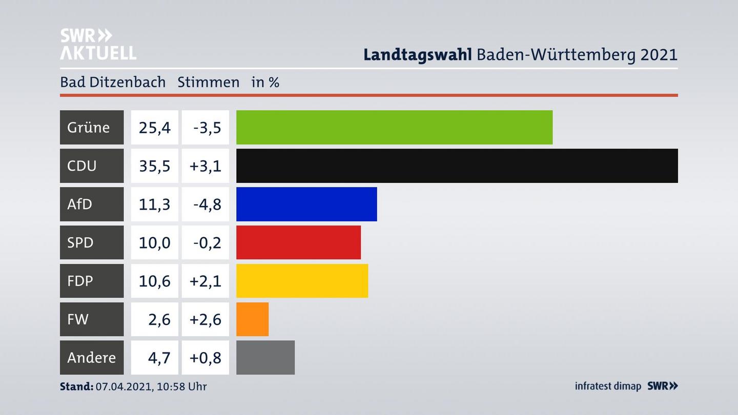 Ergebnisgrafik Zweitstimme