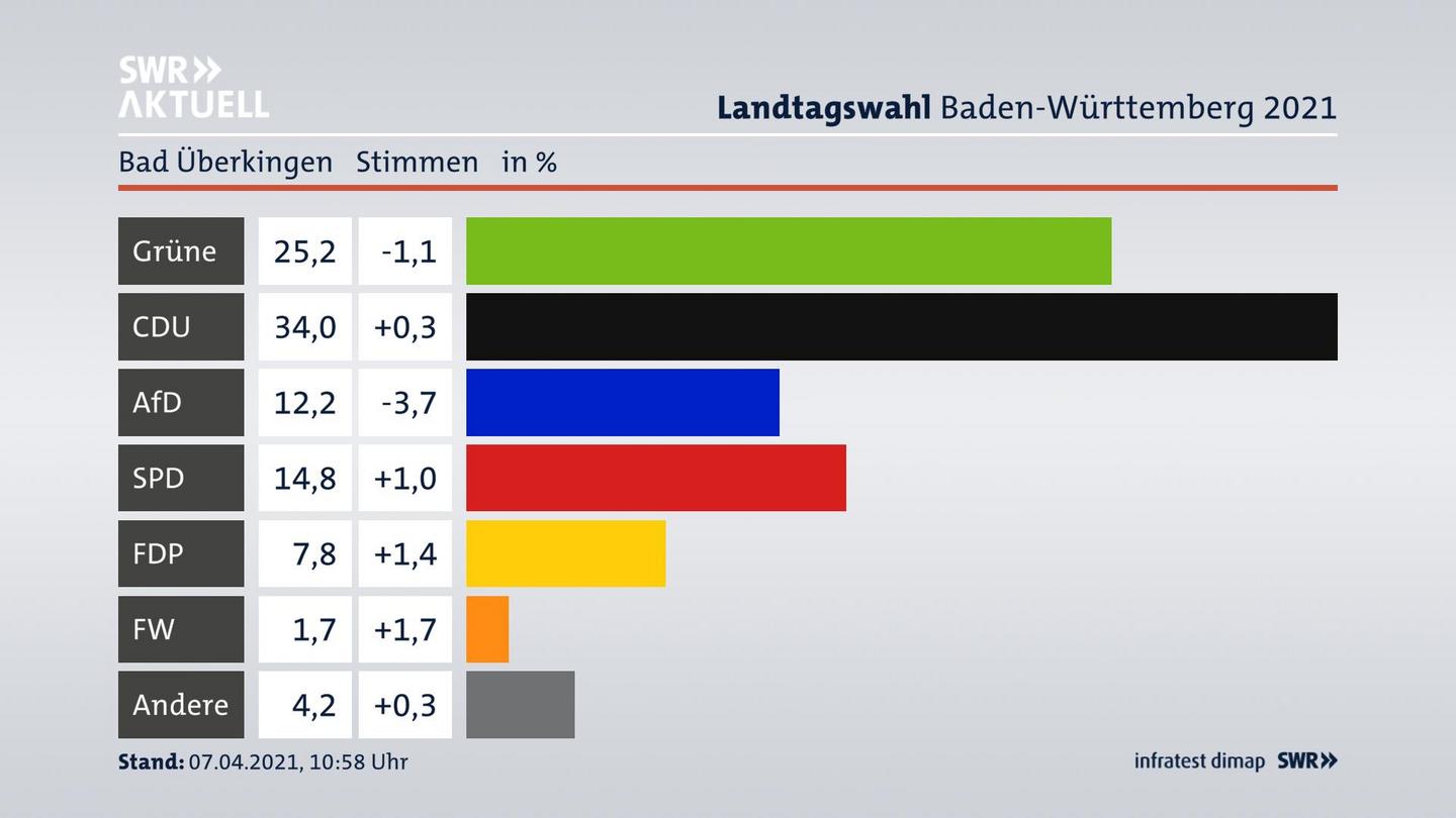 Ergebnisgrafik Zweitstimme