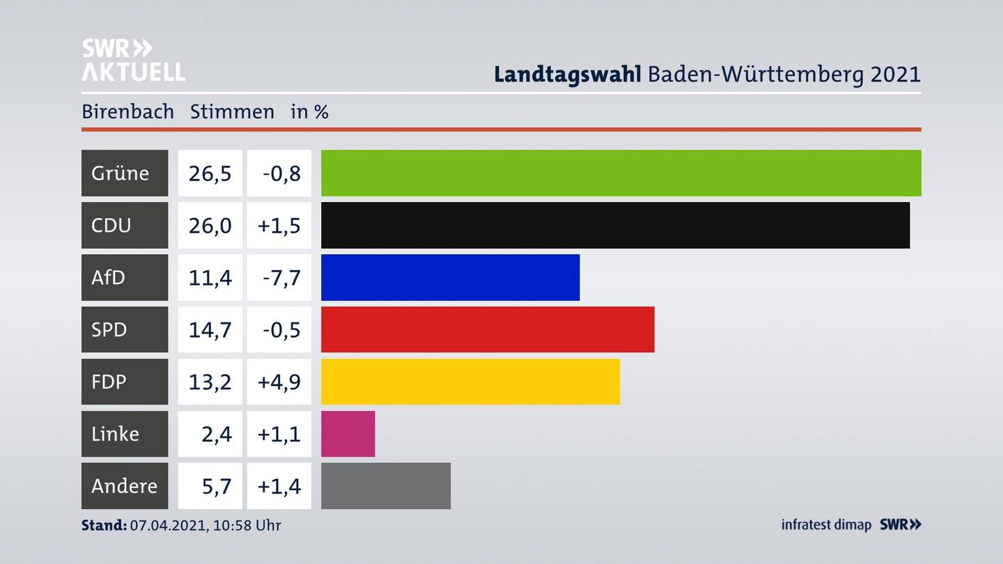 Ergebnisgrafik Zweitstimme