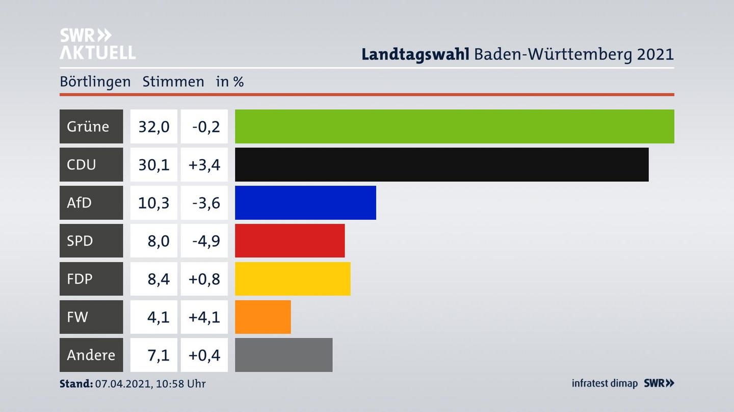 Ergebnisgrafik Zweitstimme