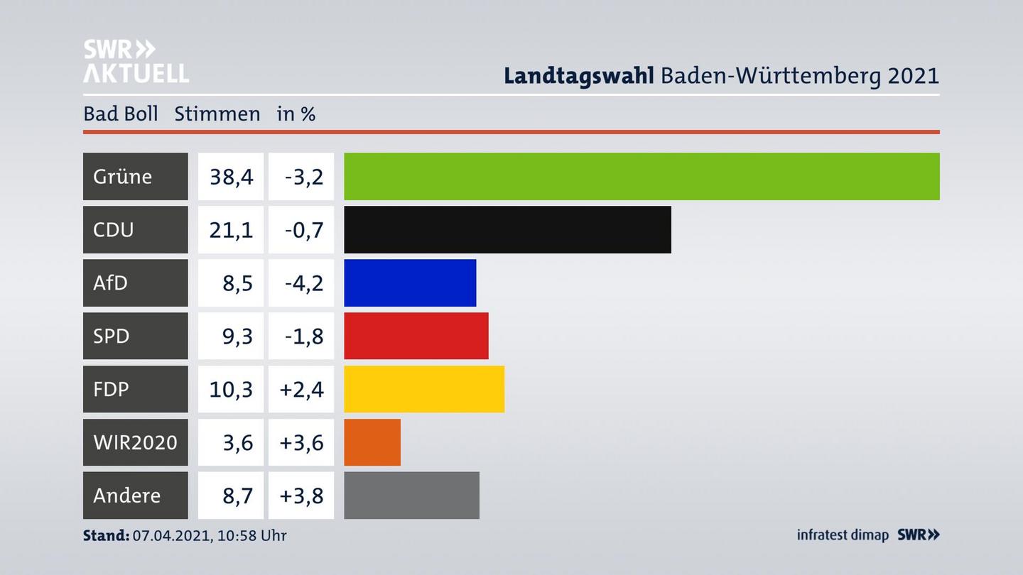 Ergebnisgrafik Zweitstimme