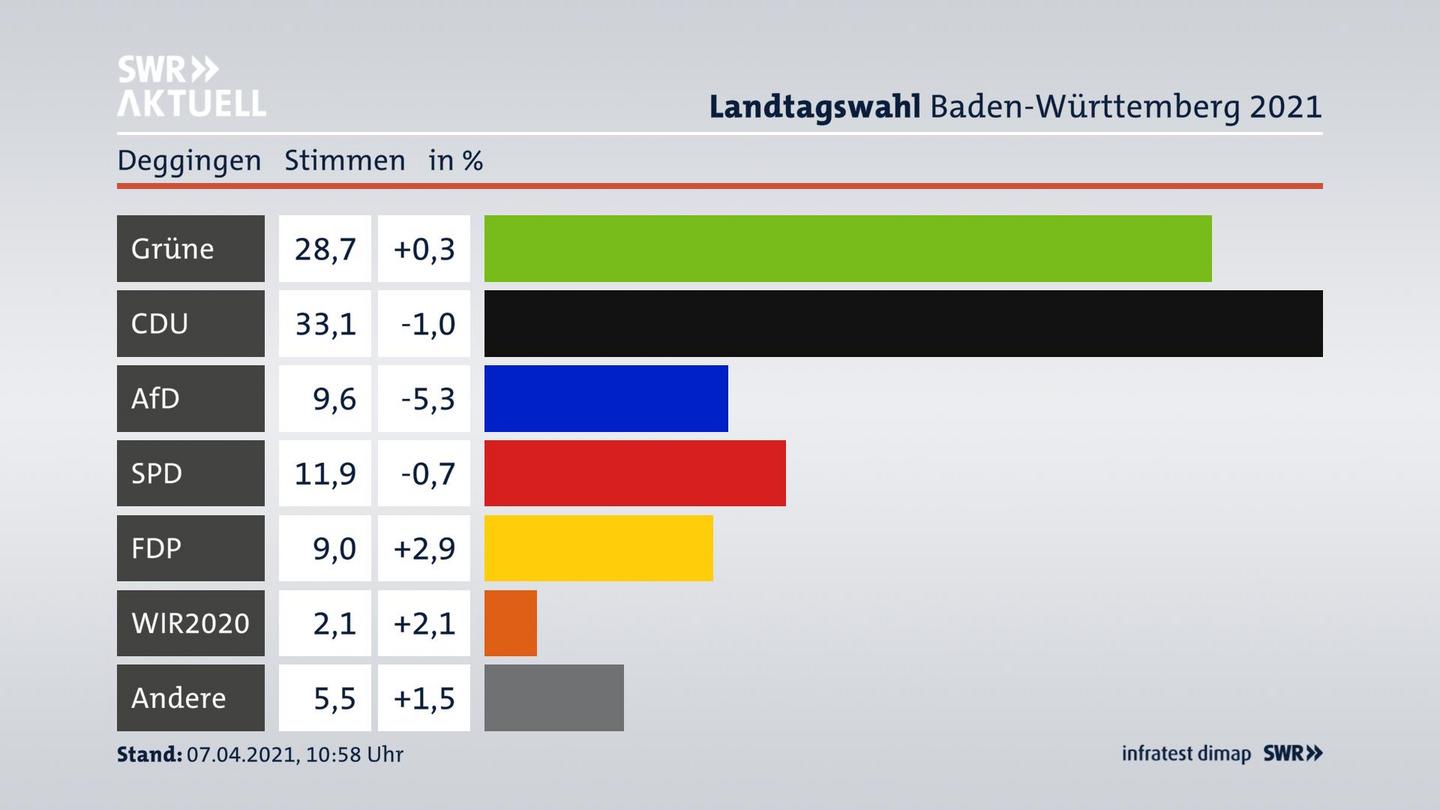 Ergebnisgrafik Zweitstimme