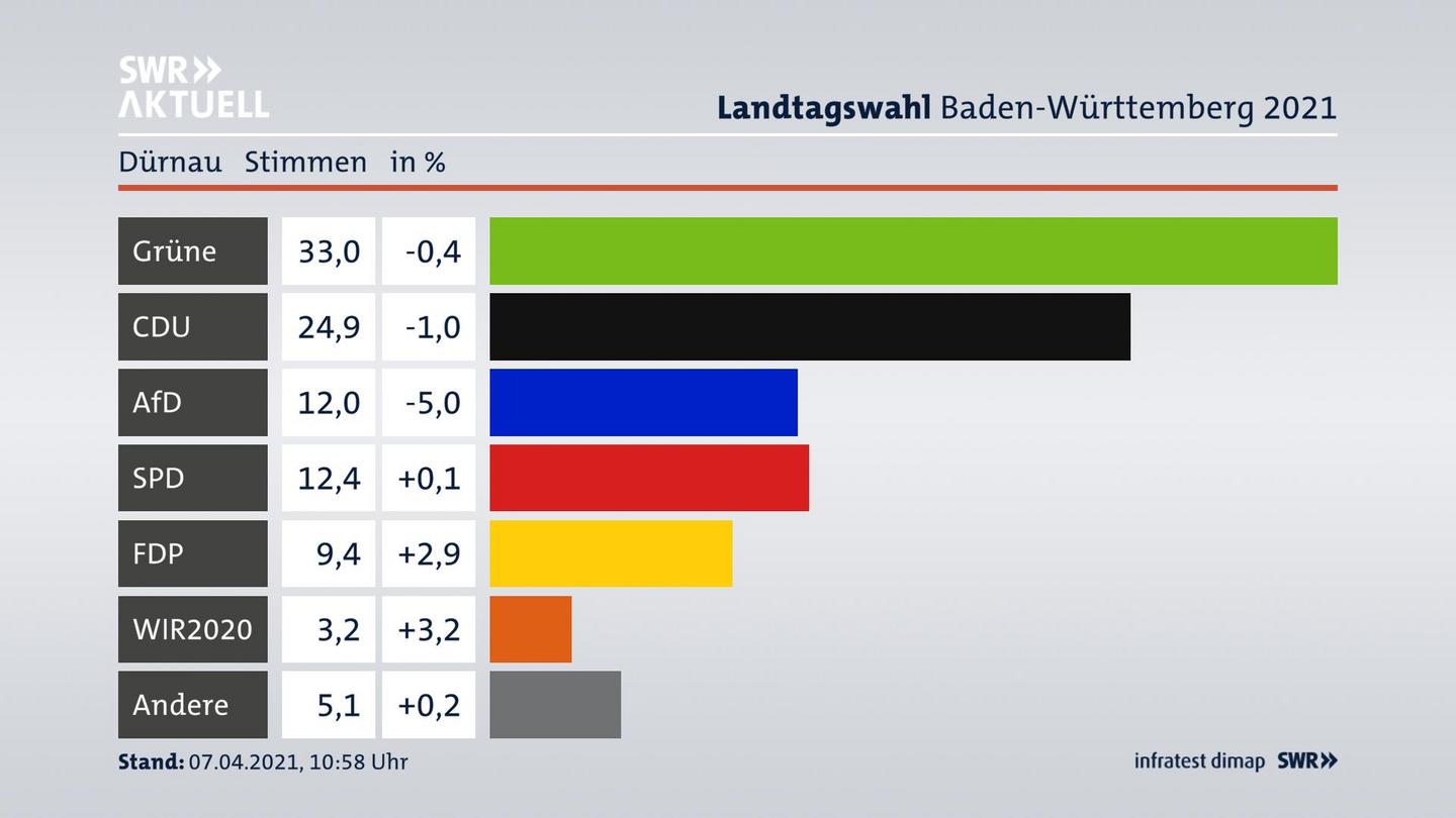 Ergebnisgrafik Zweitstimme