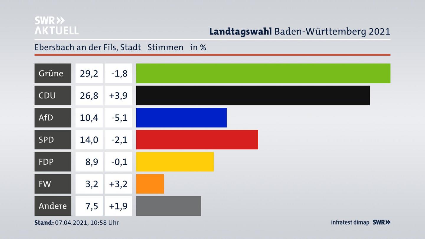 Ergebnisgrafik Zweitstimme