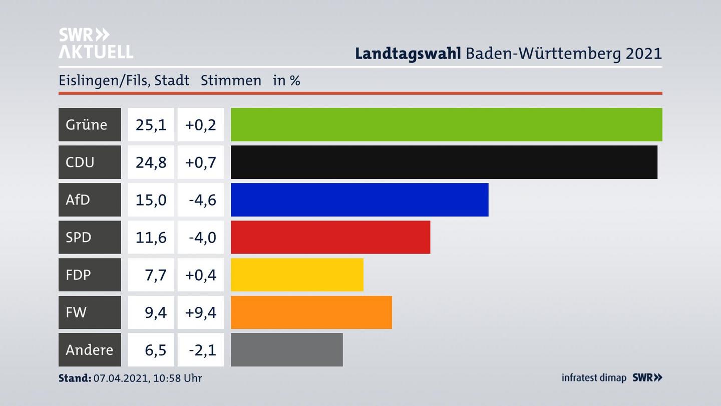 Ergebnisgrafik Zweitstimme