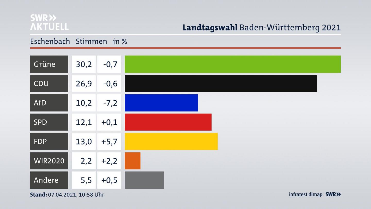 Ergebnisgrafik Zweitstimme