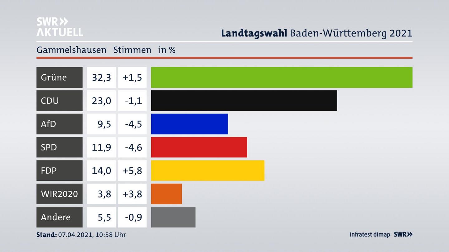 Ergebnisgrafik Zweitstimme