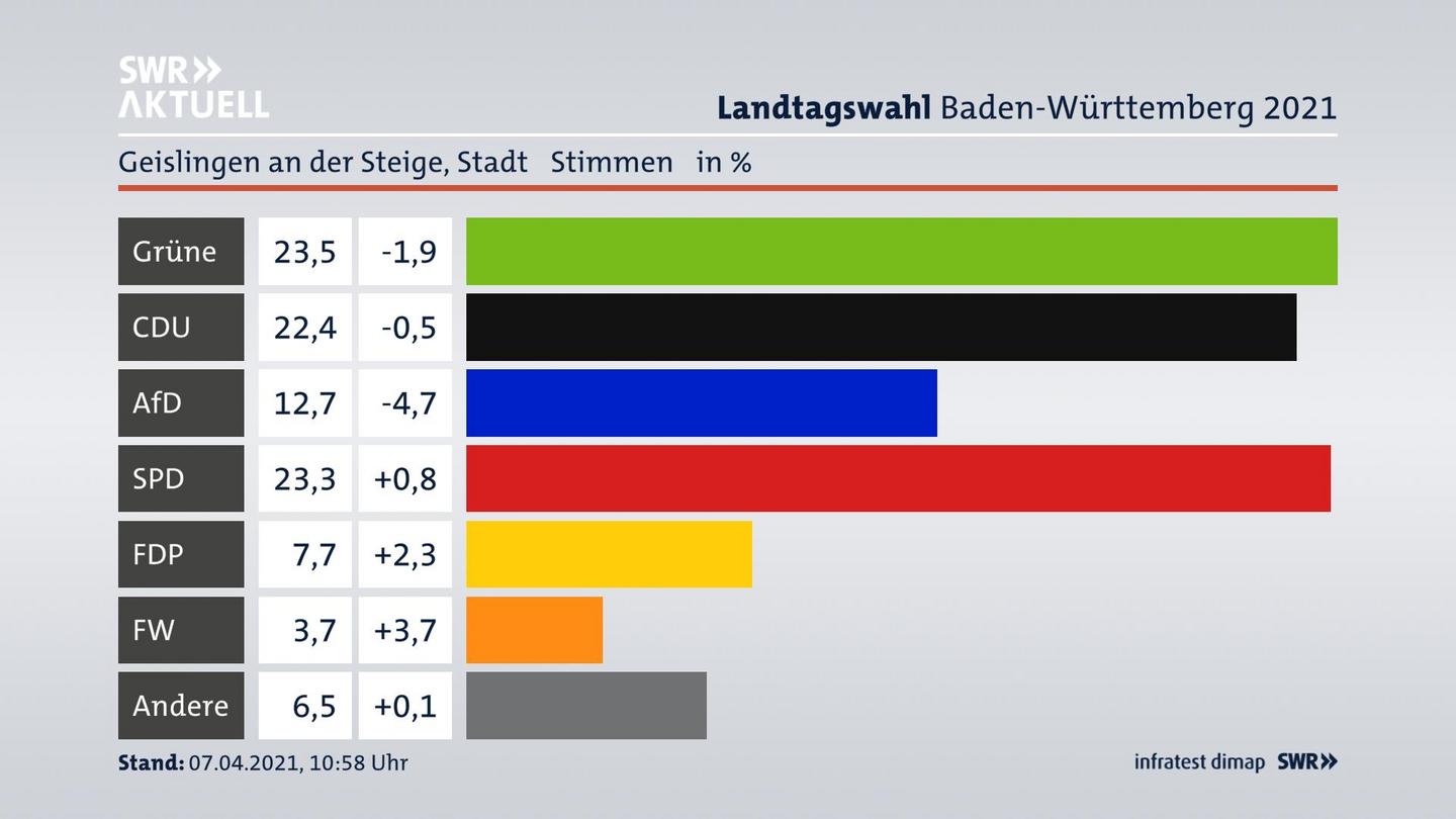 Ergebnisgrafik Zweitstimme